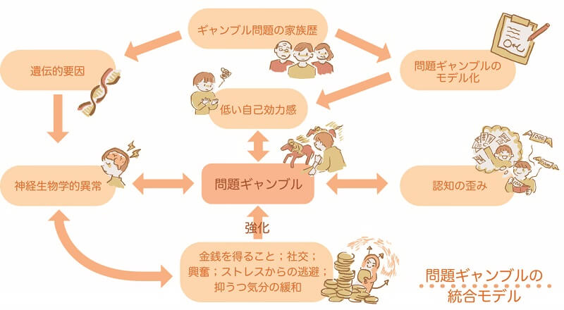 問題ギャンブルの統合モデル